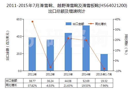 2011-2015年7月滑雪靴、越野滑雪靴及滑雪板靴(HS64021200)出口總額及增速統(tǒng)計